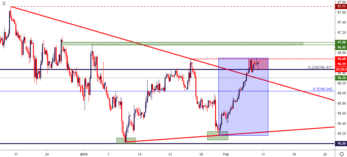 Fx Setups For The Week Of February 11 2019 - 